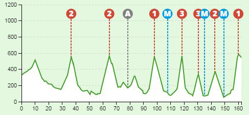 Stage 4 profile